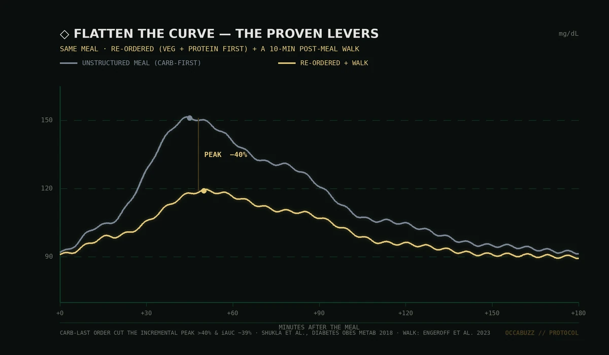 ◇ FLATTEN THE CURVE — THE SAME MEAL, RE-ORDERED AND WALKED OFF, CUTS THE PEAK >40% (SHUKLA ET AL. 2018)